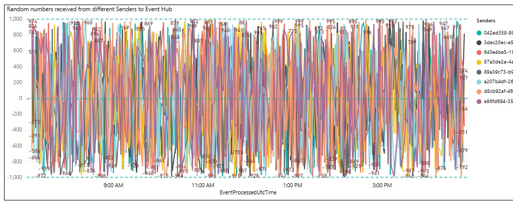 Send, receive and visualize real-time data with&nbsp;Azure